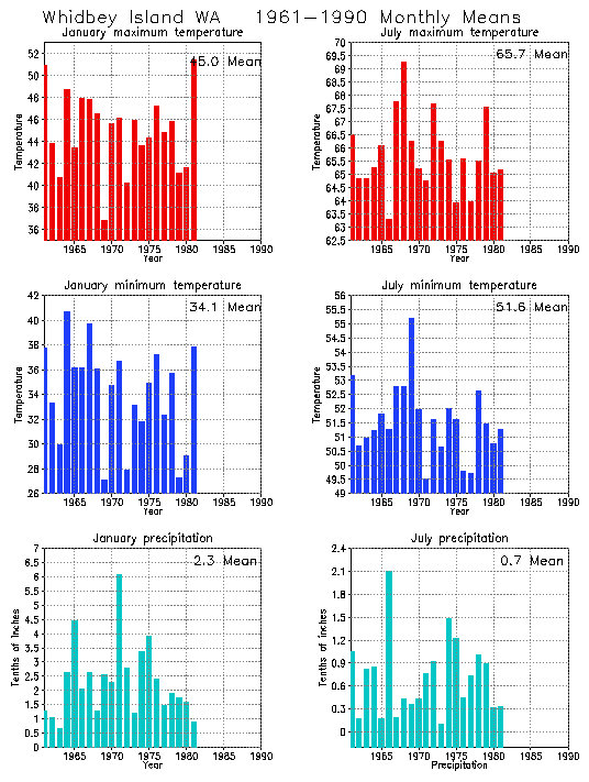 Whidbey Island, Washington Average Monthly Temperature Graph